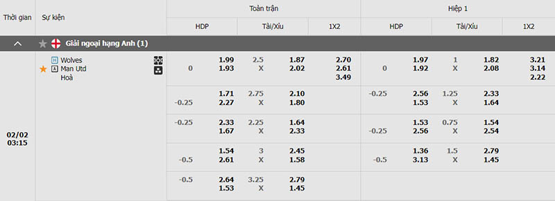 Bảng kèo Wolverhampton Wanderers - Manchester United