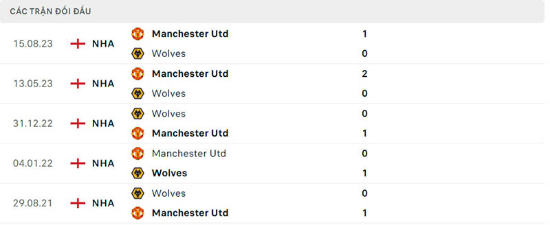 Lịch sử chạm trán Wolverhampton Wanderers - Manchester United